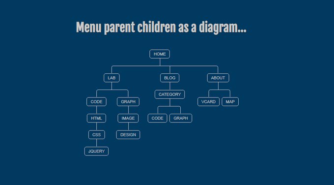 Menu Parent Children As A Diagram