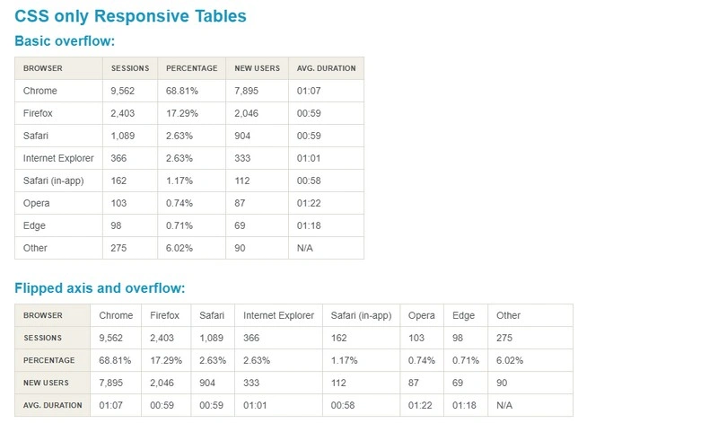 CSS only Responsive Tables